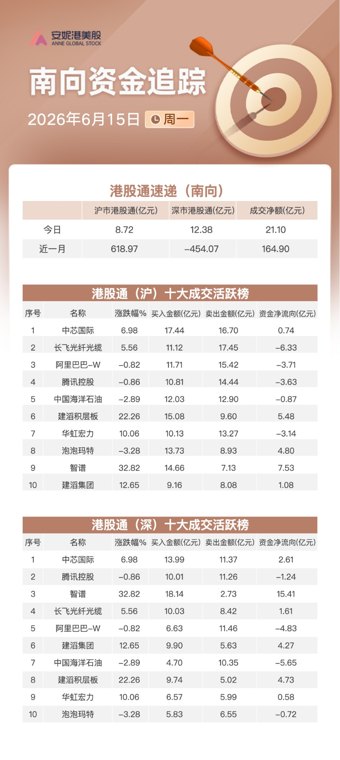 南向资金追踪｜净买入约21亿港元 加仓智谱和建滔...